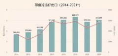 印度蝦2021出口強勁恢復(fù)，全年的蝦出口量有望刷新紀(jì)錄。